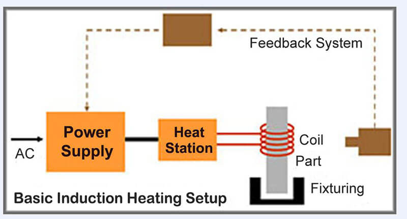 What makes up an induction heating system