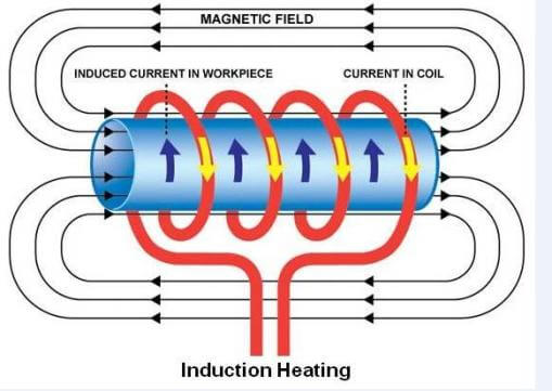 Working of an Induction Coil