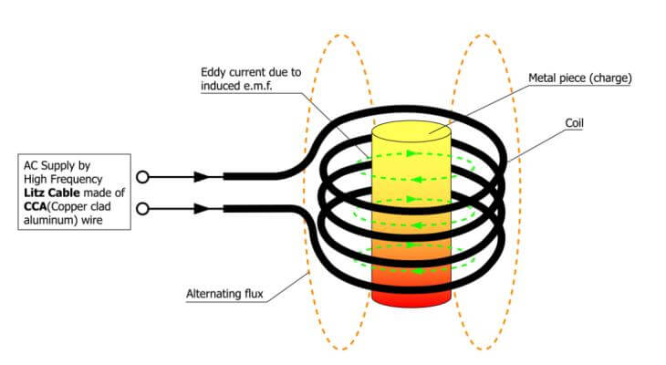 when Selecting an Induction Heating System